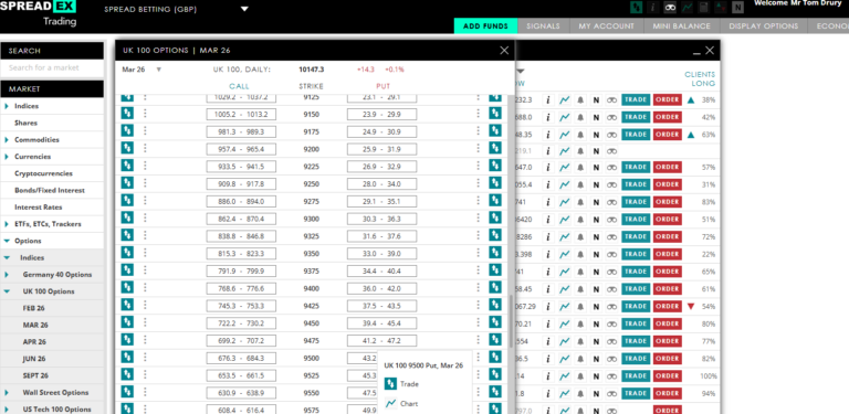 On December 12th, I placed a trade on Spreadex using the UK 100 options market, analysing the March expiry options chain with call and put strike prices to assess risk, volatility and market positioning before execution.