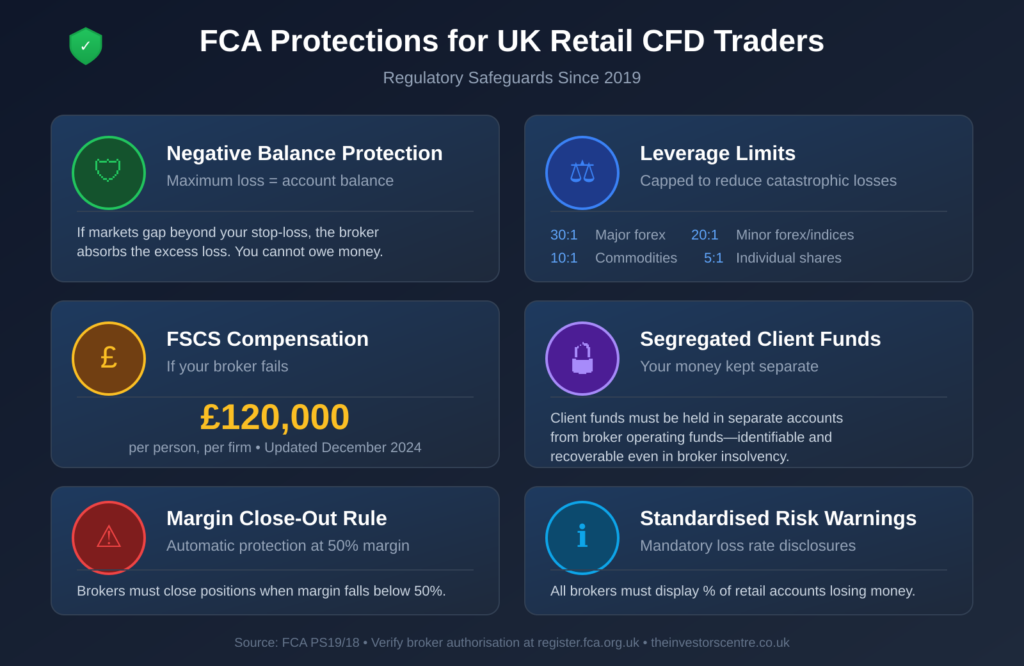 Infographic outlining FCA protections for UK retail CFD traders, including negative balance protection, leverage limits, FSCS compensation, segregated funds, margin close-out rules, and risk warnings.