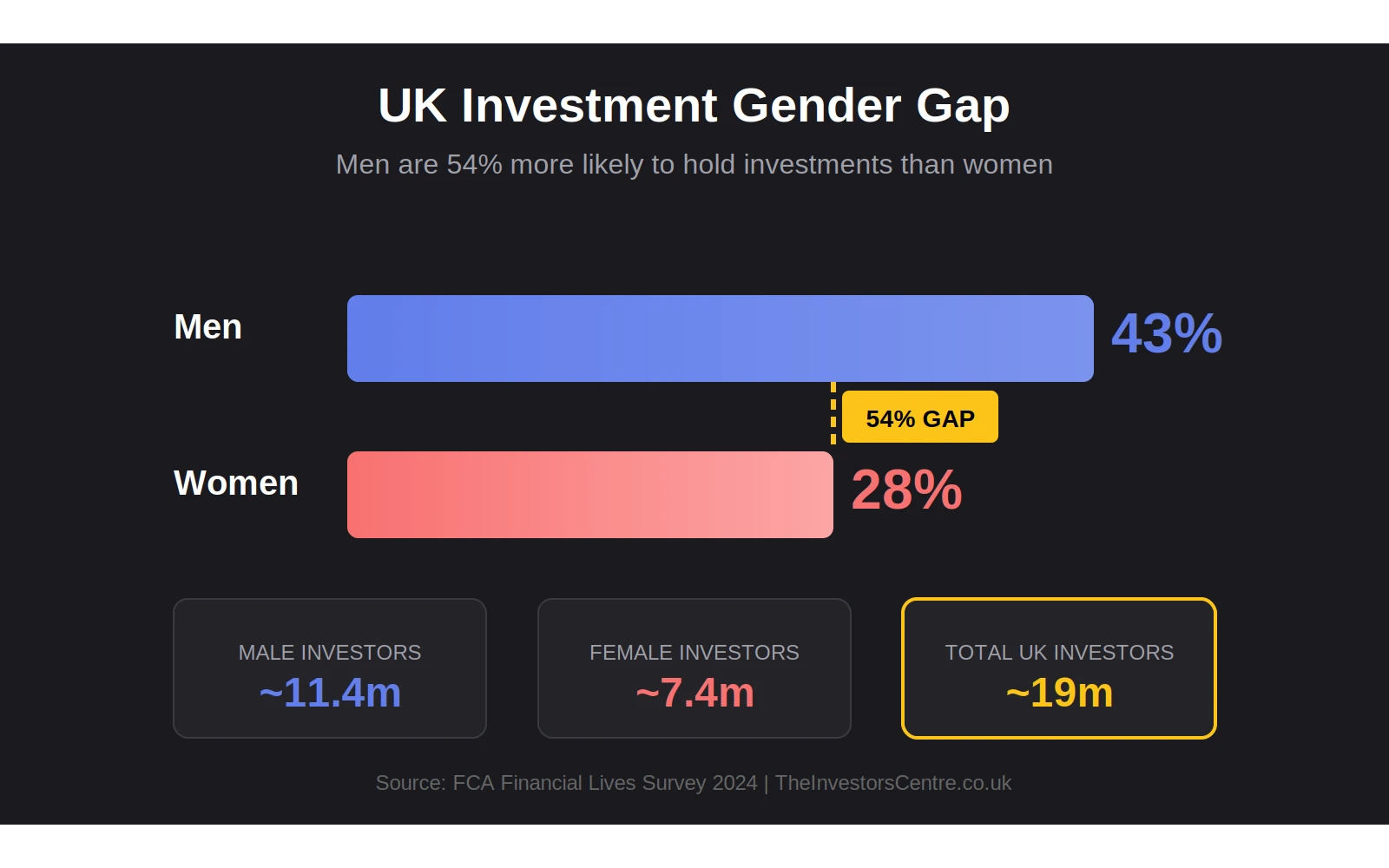UK Investment Gender Gap: 43% of men hold investments vs 28% of women - a 54% gap. Women have 47.7% less in savings on average.