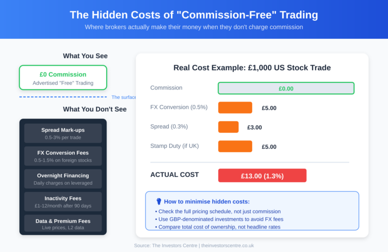 Infographic showing hidden costs of commission-free trading apps including spread mark-ups, FX fees and overnight financing