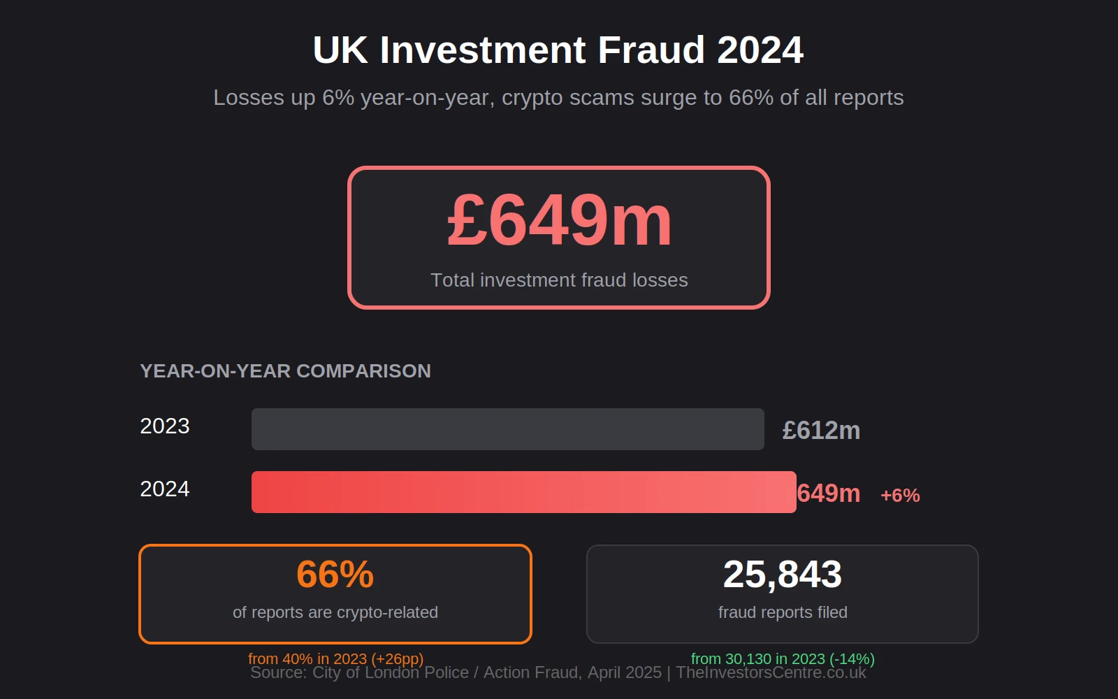 UK Investment Fraud 2024: £649 million lost, up 6% from £612m in 2023. Crypto-related reports surged from 40% to 66% of all cases.