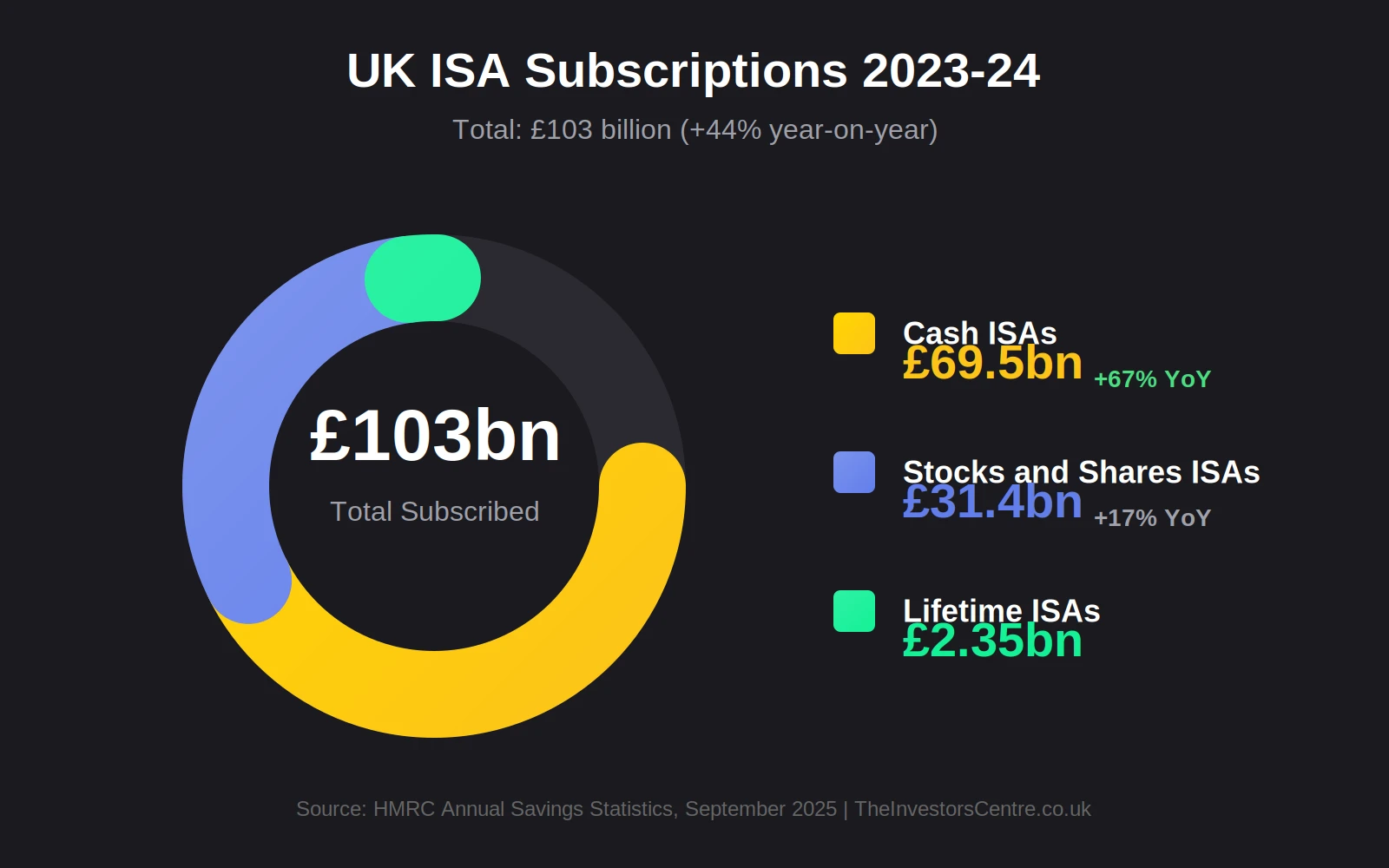 UK ISA Subscriptions 2023-24: £103 billion total with Cash ISAs £69.5bn (67%), Stocks & Shares ISAs £31.4bn (30%), and Lifetime ISAs £2.35bn (2%)