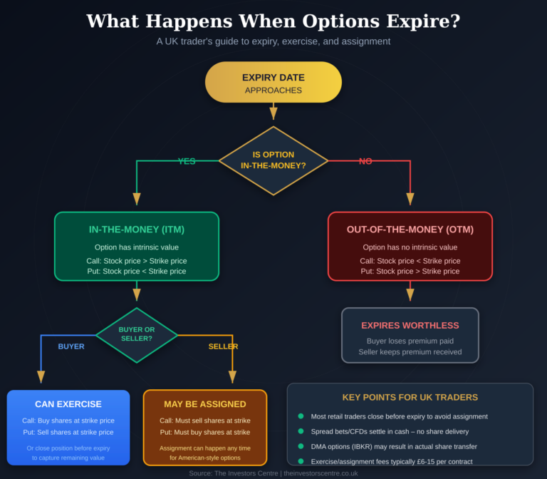 Flowchart explaining what happens when options expire in the UK, showing decision paths for in-the-money and out-of-the-money options, including exercise rights for buyers and assignment obligations for sellers