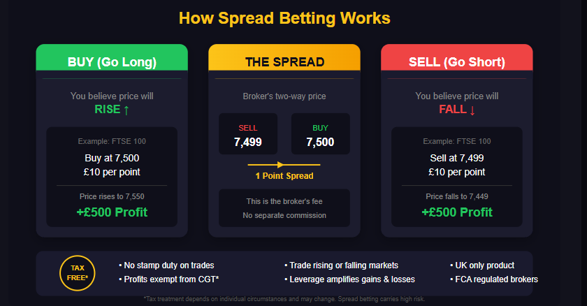 Visual breakdown of spread betting costs showing the spread, overnight financing charges, and no commission structure compared with share dealing
