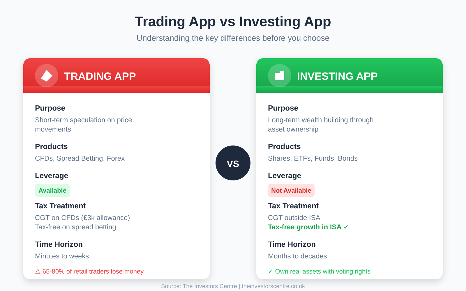 Trading app vs investing app comparison showing key differences in products, leverage, tax treatment and time horizons for UK traders