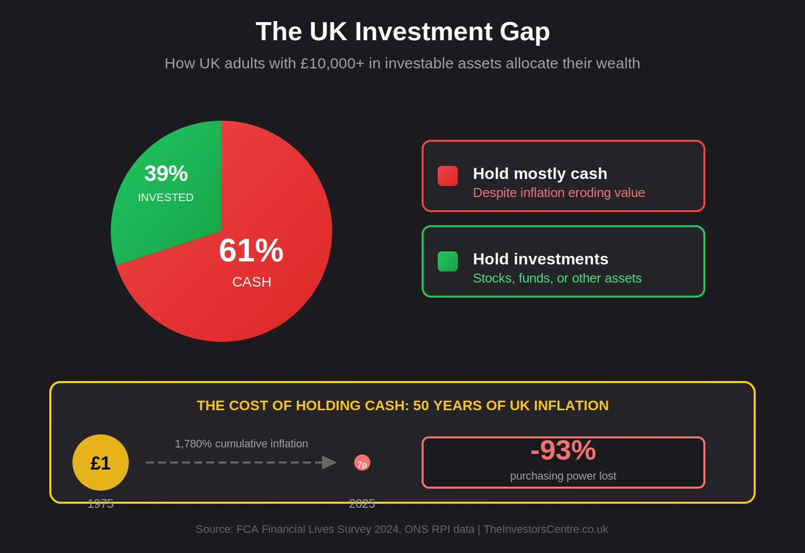 UK Investment Gap: 61% of UK adults with £10k+ in investible assets hold it mostly in cash, showing pie chart breakdown and inflation impact
