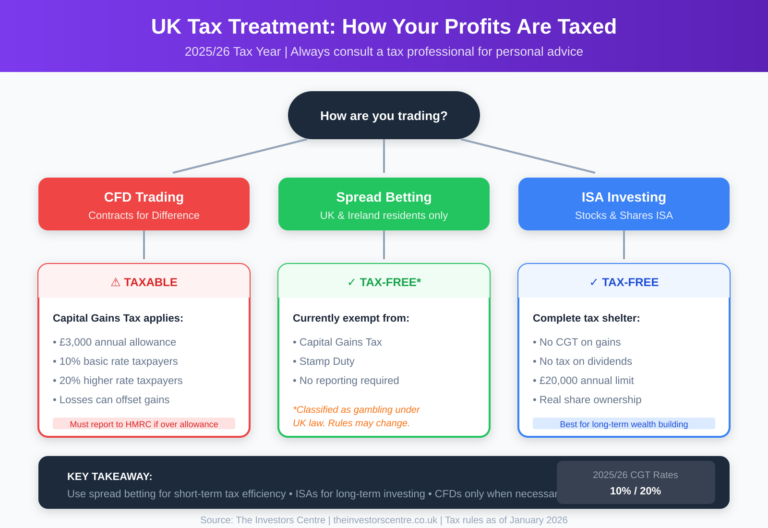 UK trading tax guide flowchart showing tax treatment for CFDs, spread betting and ISA investing in 2026