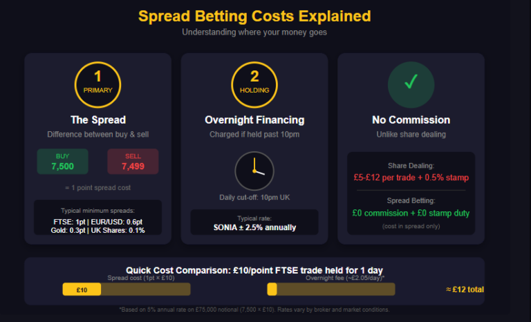 Checklist graphic showing key factors when choosing a spread betting broker, including FCA regulation, spreads, market range, platforms, risk management, and customer support