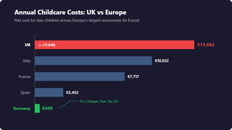 Bar chart comparing annual childcare costs for two children across the UK, Italy, France, Spain, and Germany, showing the UK as the highest.