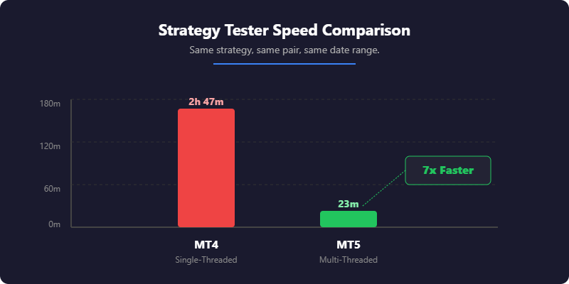A bar chart comparing MetaTrader Strategy Tester speeds, showing MT4 taking 2 hours and 47 minutes single-threaded, while MT5 takes just 23 minutes using multi-threaded processing.