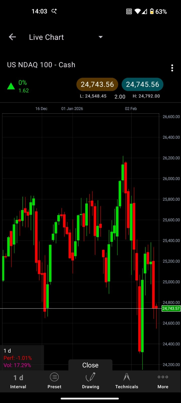 CMC Markets mobile app displaying US NDAQ 100 candlestick chart with price data and trading tools