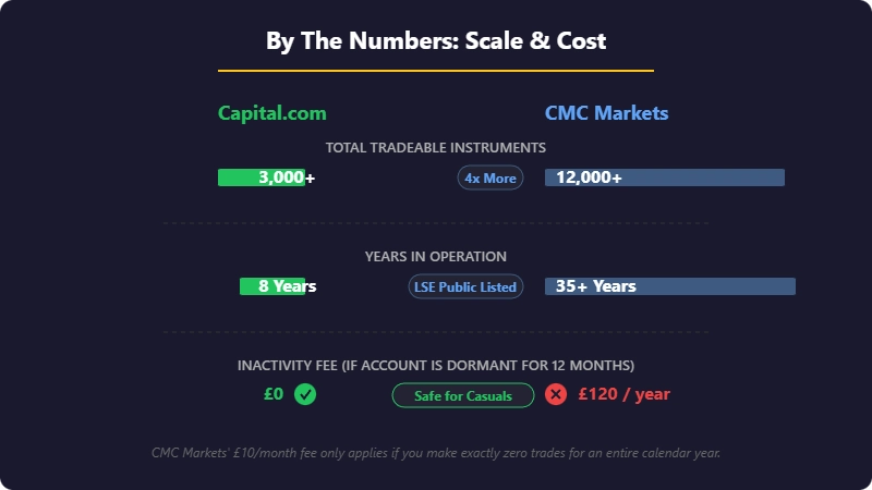 Chart comparing Capital.com and CMC Markets by number of tradeable instruments, years in operation, and inactivity fees