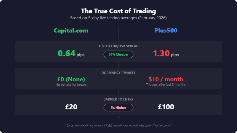 Comparison chart showing Capital.com and Plus500 spreads, dormancy fees, and minimum deposit requirements