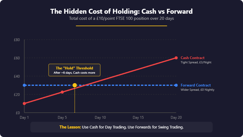 Chart comparing total holding costs of cash and forward index contracts over 20 days