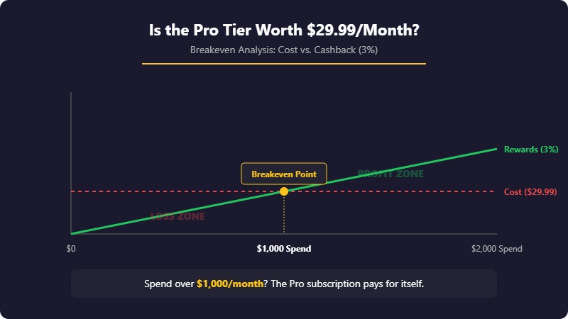 Breakeven chart comparing $29.99 monthly subscription cost to 3% cashback rewards at different spending levels.