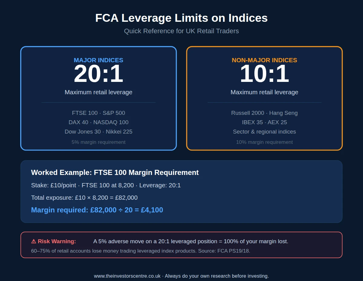 Infographic showing FCA leverage limits of 20:1 for major indices and 10:1 for non-major indices