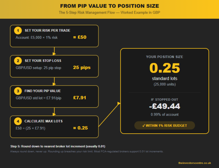 FROM PIP VALUE TO POSITION SIZE infographic
