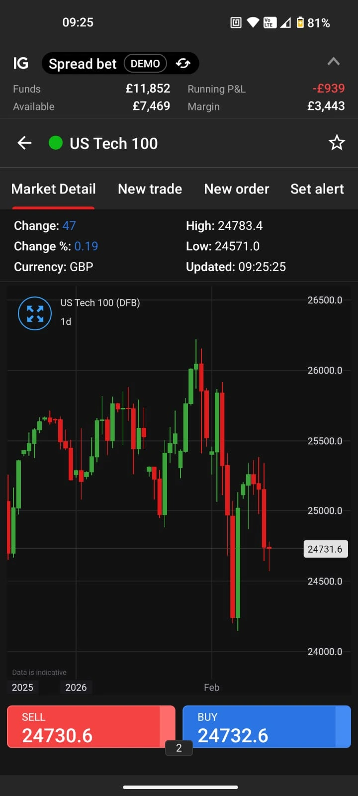 Screenshot of the IG mobile spread betting app showing US Tech 100 daily chart, account balance, and buy and sell prices.