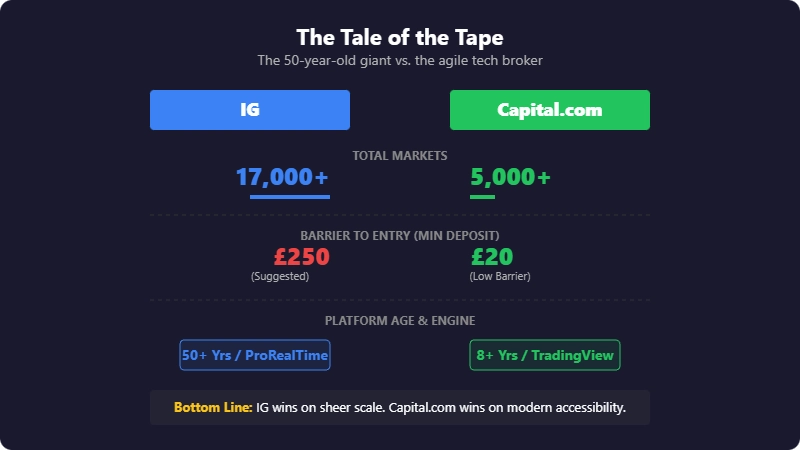 Side-by-side comparison showing IG with 17,000+ markets and £250 minimum deposit versus Capital.com with 5,000+ markets and £20 minimum deposit