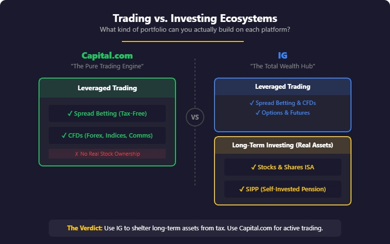 Comparison chart showing Capital.com offering spread betting and CFDs, while IG offers spread betting, CFDs, options, futures, stocks and shares ISA, and SIPP accounts