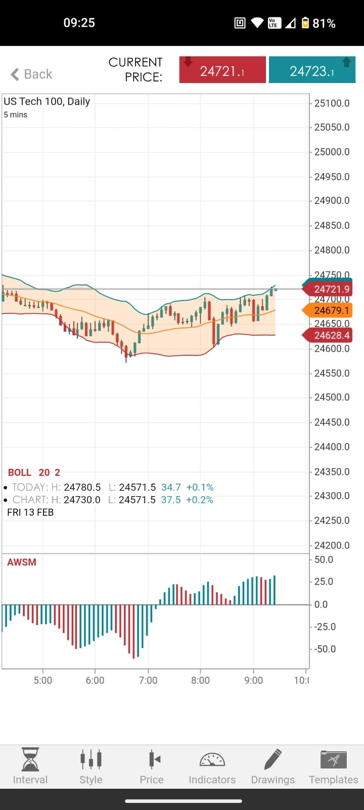 Screenshot of the SpreadEx mobile trading app displaying US Tech 100 candlestick chart with Bollinger Bands and momentum indicator.