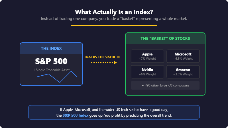 Diagram showing how the S&P 500 represents a basket of major US companies such as Apple and Microsoft
