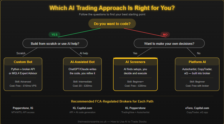 Decision-tree flowchart helping UK traders choose the right AI trading approach based on coding ability and experience level, with FCA-regulated broker recommendations for each path