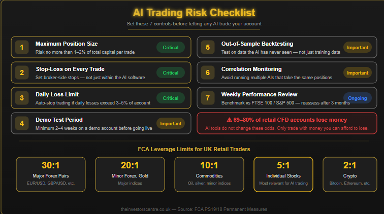 AI trading risk checklist showing 7 essential controls including position sizing, stop-losses, and daily loss limits, plus FCA leverage limits for UK retail traders