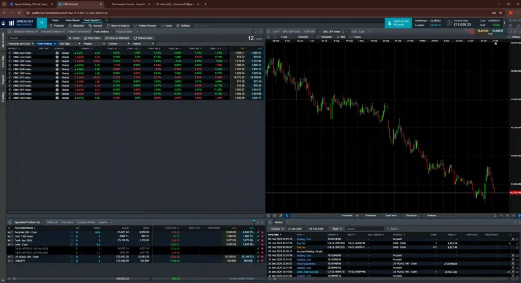 CMC Markets platform showing forex index watchlist, candlestick chart, open positions, and trade history in dark layout.