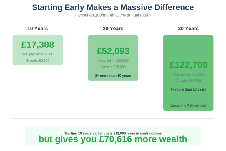 Compound interest growth visualization showing £100 monthly investment growing to £17,308 in 10 years, £52,093 in 20 years, and £122,709 in 30 years at 7% annual return