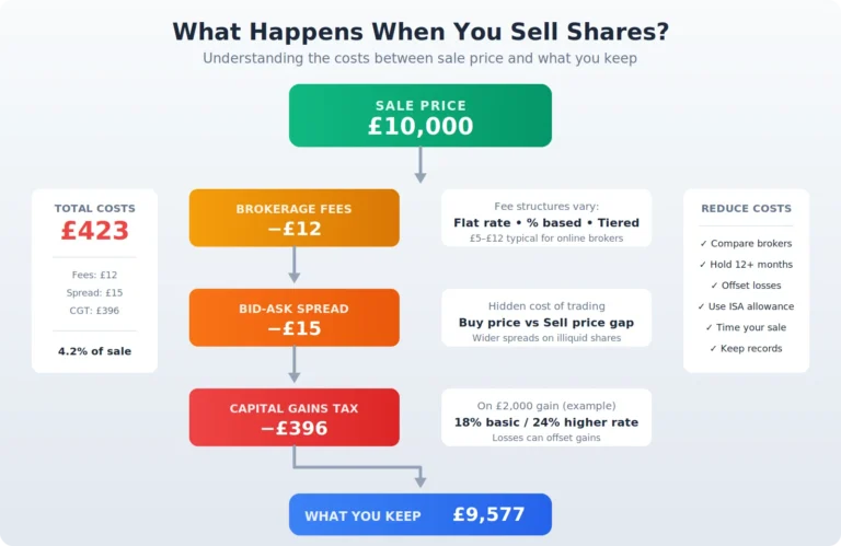 Infographic showing the cost breakdown when selling shares, with sale price of £10,000 flowing through brokerage fees, bid-ask spread, and capital gains tax, resulting in £9,577 kept — a total cost of £423 or 4.2% of the sale.
