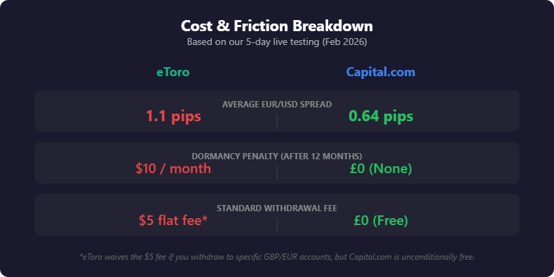 Comparison chart showing eToro and Capital.com average EUR/USD spreads, inactivity fees, and standard withdrawal fees