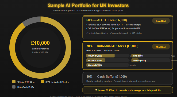 Sample AI portfolio for UK investors showing a balanced allocation of a 10,000 pound portfolio: 60% AI ETF core, 30% individual AI stocks across the value chain, and 10% cash buffer inside a Stocks and Shares ISA