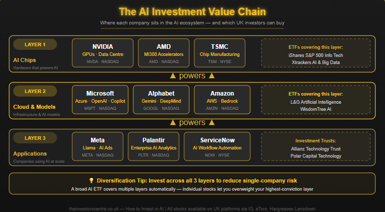 The AI investment value chain showing 3 layers: AI chips (NVIDIA, AMD, TSMC), cloud and models (Microsoft, Alphabet, Amazon), and applications (Meta, Palantir, ServiceNow) with relevant ETFs for each layer