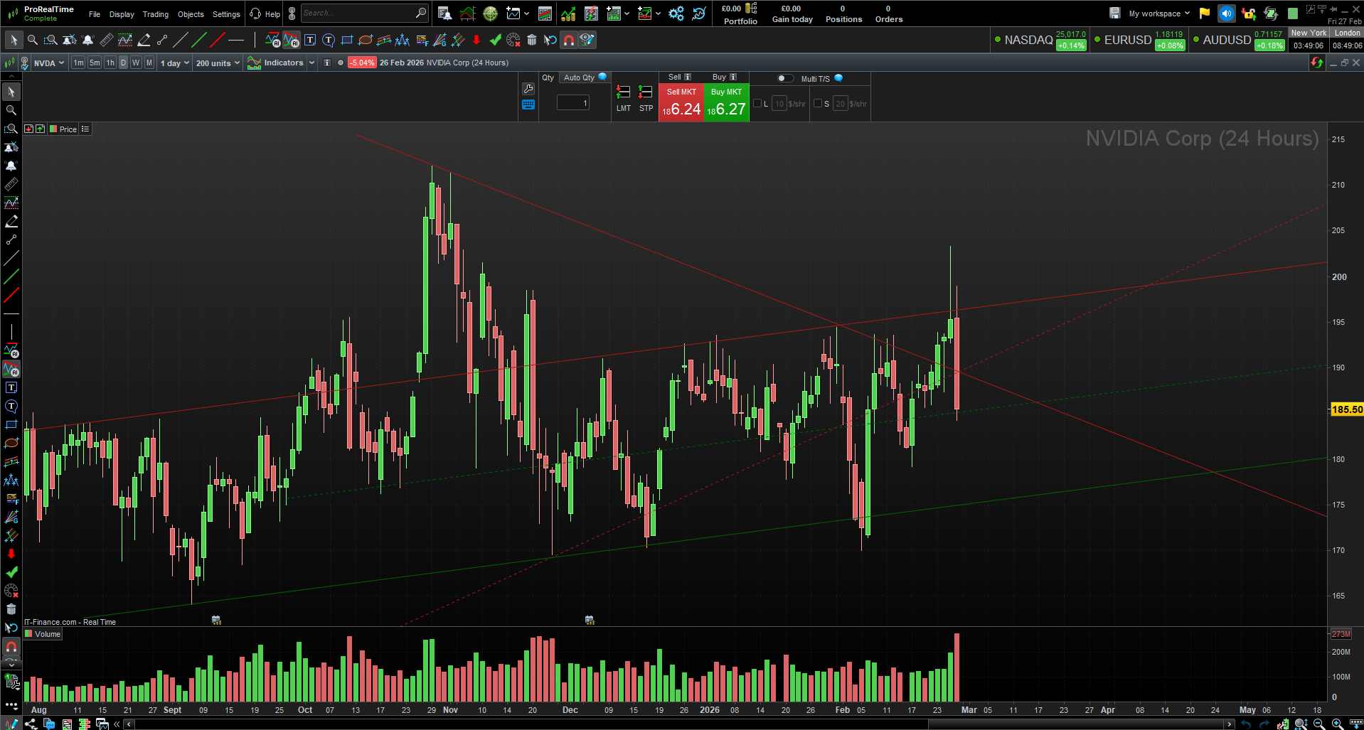 Screenshot of IG&rsquo;s Autochartist tool showing automatic chart pattern recognition and trade setup alerts on a stock chart