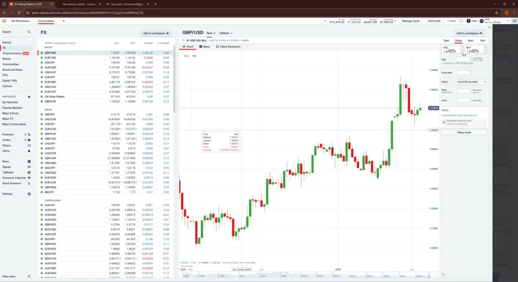 IG trading platform showing GBP/USD candlestick chart, forex watchlist, and order ticket panel.