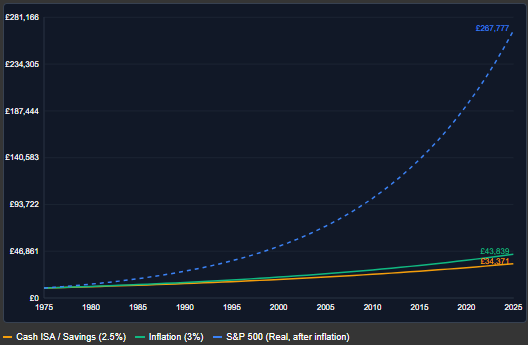 Chart comparing compound growth of Cash vs S&P 500 vs Inflation from 1975-2025