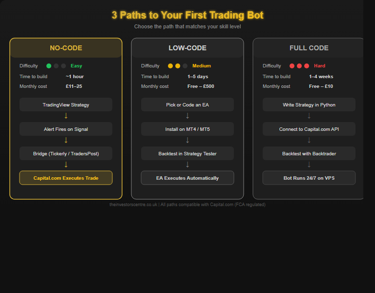 Flowchart showing three paths to creating a trading bot: no-code using TradingView plus a bridge tool, low-code using MT4 or MT5 Expert Advisors, and full code using Python plus a broker API, with difficulty level and time to build for each path