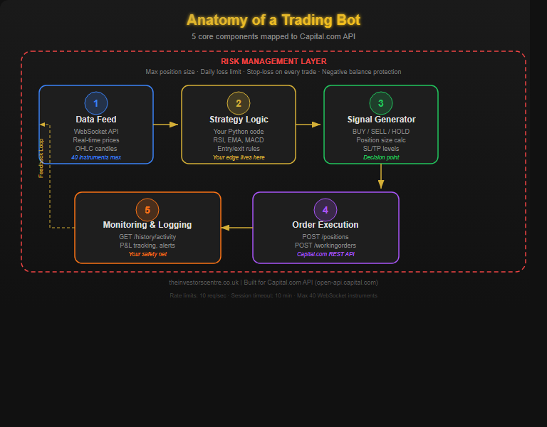 Diagram showing the five core components of a trading bot: strategy logic feeding a signal generator, connected to a live data feed, executing orders through a broker API, all governed by a risk management layer, with Capital.com API endpoints mapped to each component