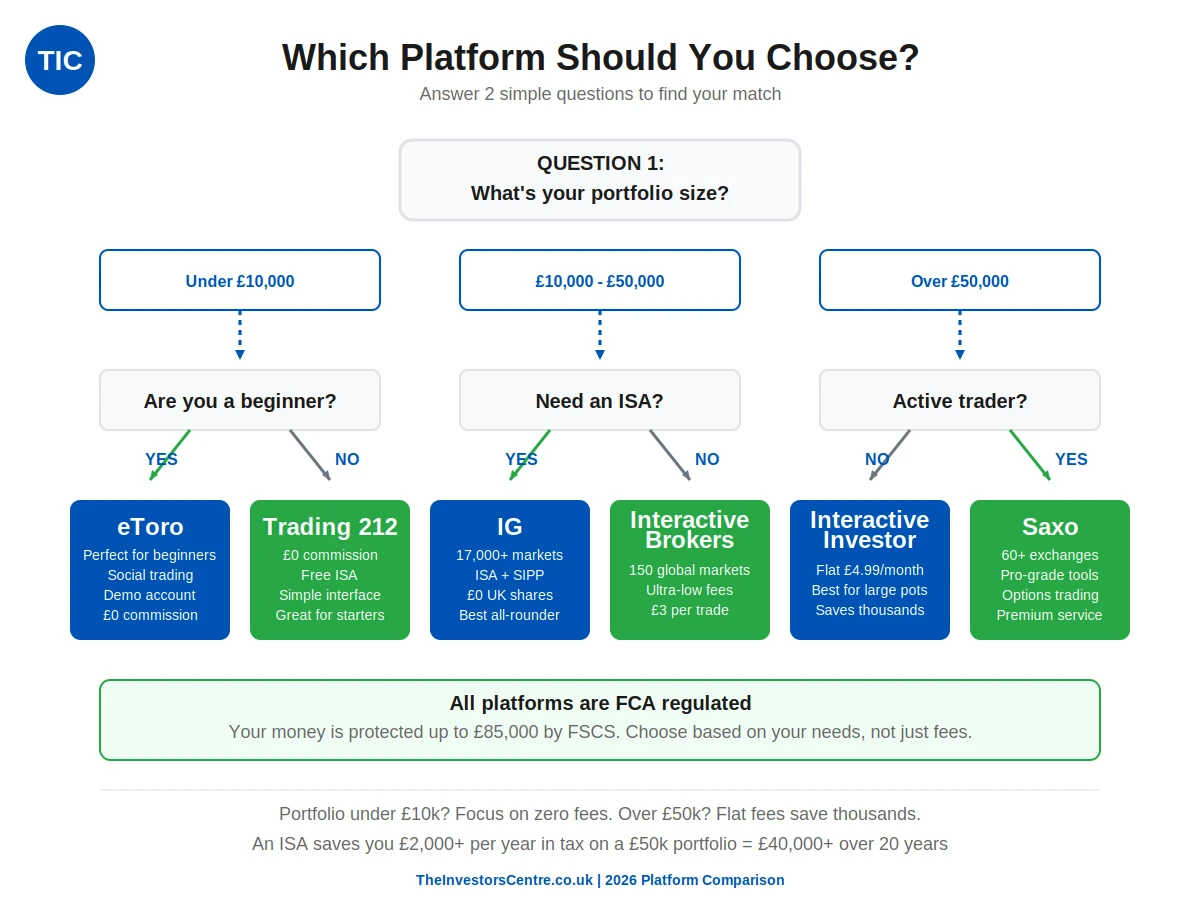 Investment platform decision tree infographic showing how to choose the best UK investment platform based on portfolio size, features needed, and investor experience level