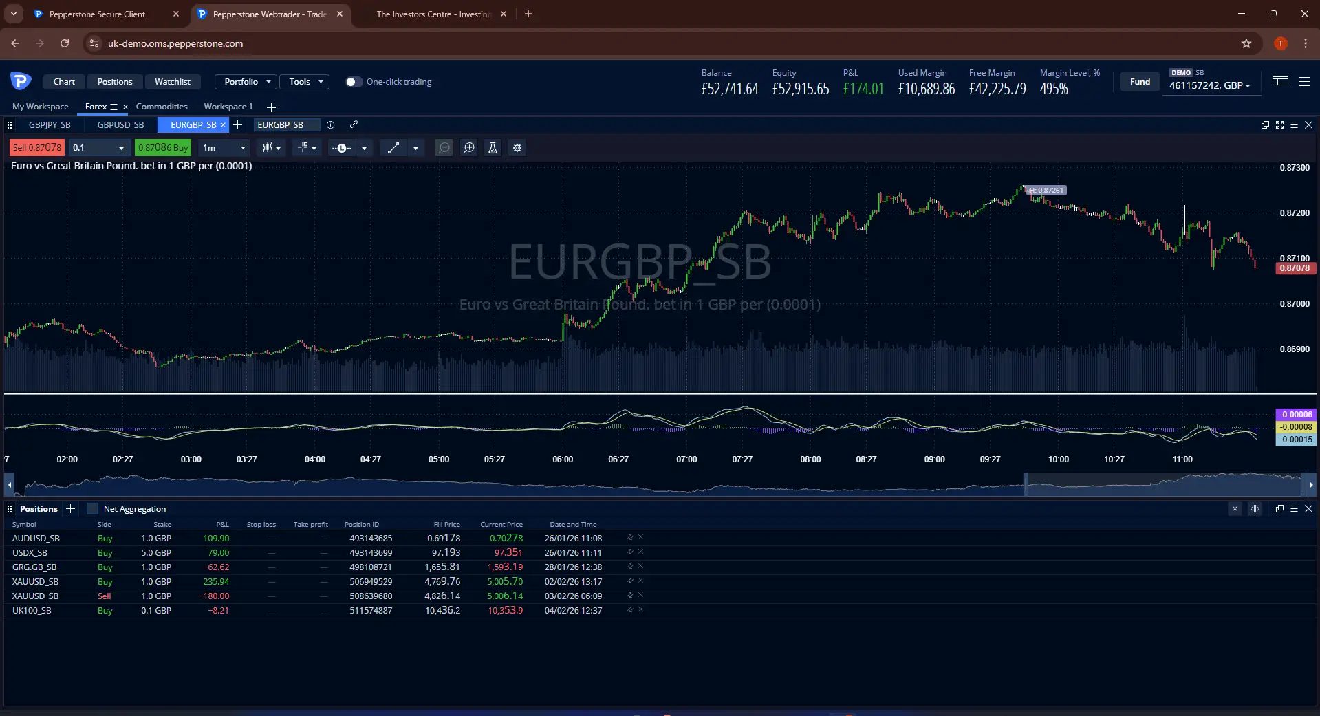 Pepperstone WebTrader demo showing EUR/GBP spread betting chart with live sell price 0.87078 and buy price 0.87086, account balance £52,741.64, equity £52,915.65, and open FX positions including AUD/USD and XAU/USD