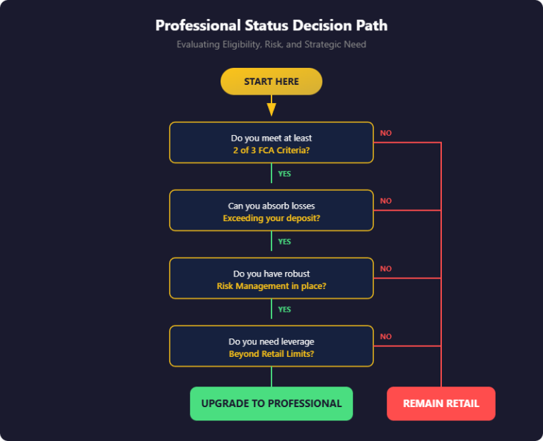 Flowchart showing decision path for professional trading status based on FCA criteria, risk tolerance, and leverage need.