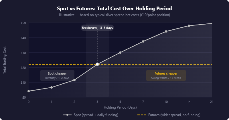 Chart comparing total trading costs of spot silver versus futures over different holding periods, showing spot cheaper short term and futures cheaper after approximately 3 to 5 days