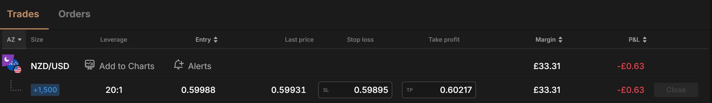 Thomas Drury's CFD trade on a trading platform with both stop-loss and take-profit levels correctly set, showing proper risk management