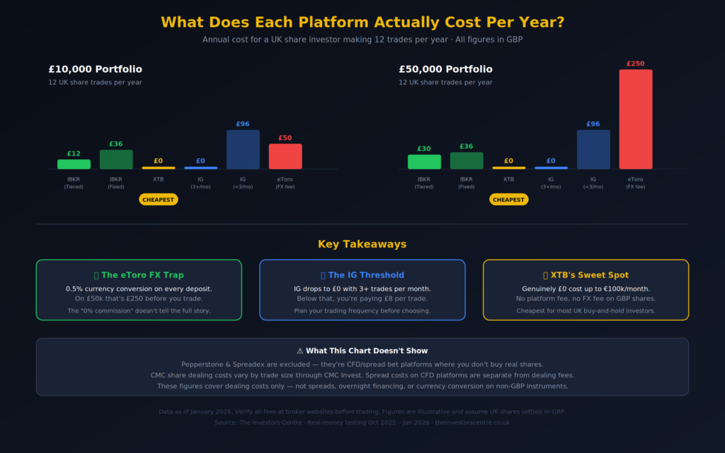 Bar chart comparing annual costs of UK share dealing platforms in 2026 showing XTB and IG at zero cost versus eToro's hidden FX fees of up to £250 on a £50,000 portfolio