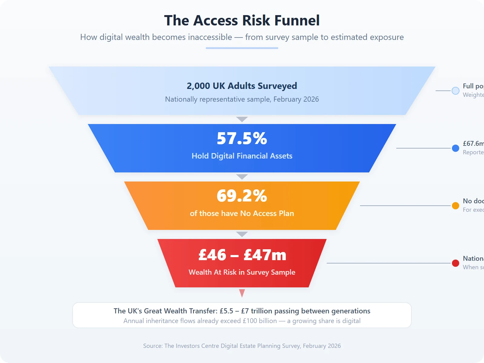 Funnel chart showing the drop-off from 2,000 surveyed adults to the £46 to £47 million in digital wealth at risk within the sample.