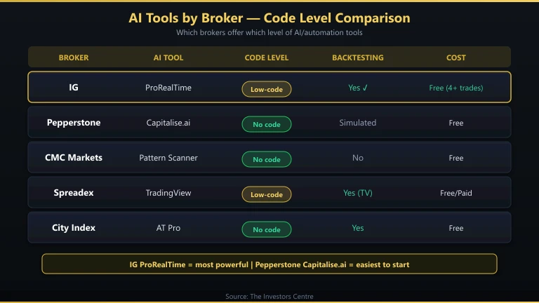 AI trading tools compared by coding requirement and broker compatibility