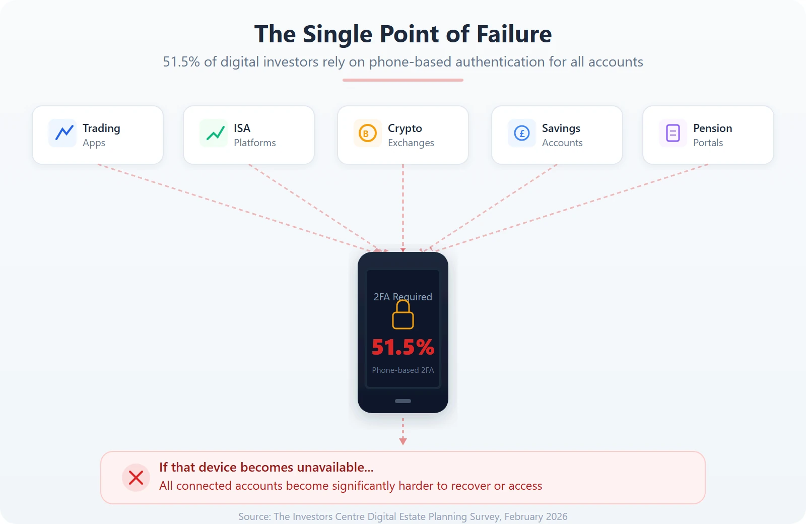 Diagram showing a smartphone acting as a single point of failure for 2FA access to trading apps, ISA platforms, crypto exchanges, and pension portals.