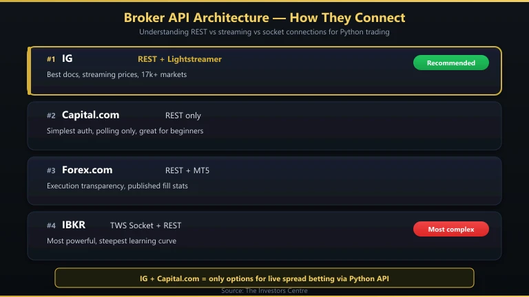 Broker API architecture diagram showing how Python connects to trading platforms via REST and WebSocket