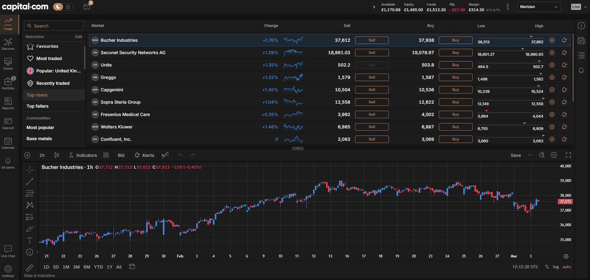 Capital.com CFD trading platform dashboard showing market watchlist, open positions, and charting tools across multiple asset classes.